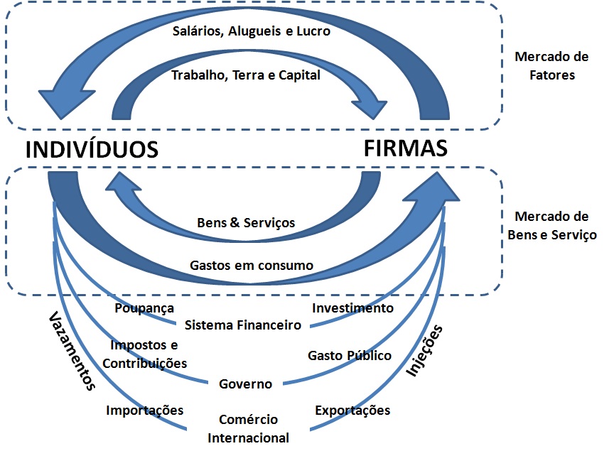 diagrama de fluxo circular da renda
