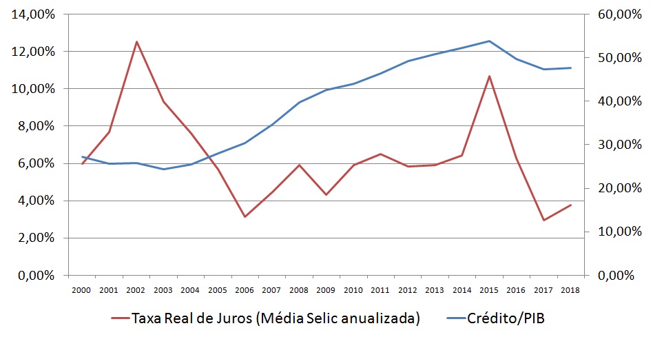 %Crédito vs Tx de juros